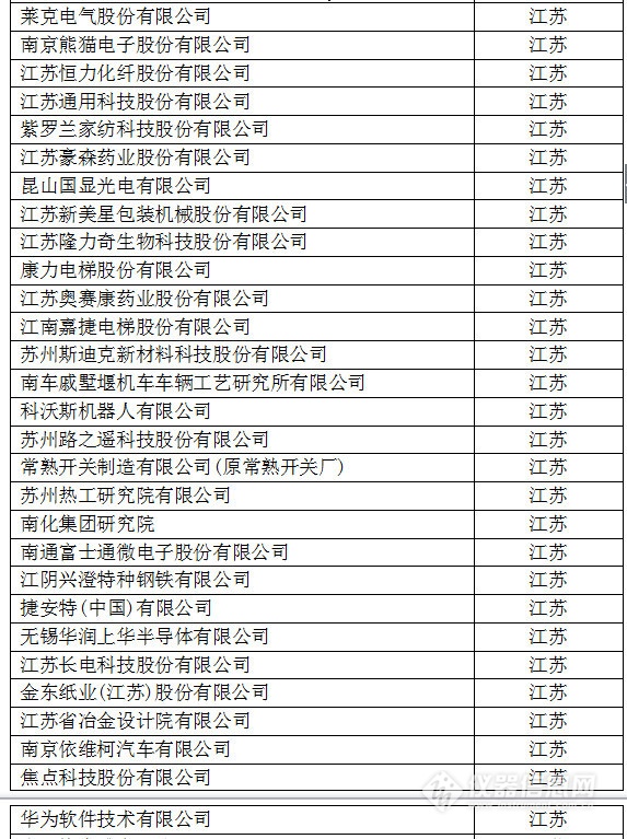 中國創(chuàng)新企業(yè)1000強(qiáng)，儀器公司占8席!