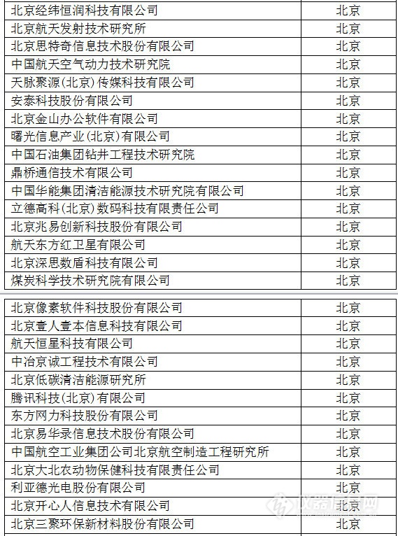 中國創(chuàng)新企業(yè)1000強(qiáng)，儀器公司占8席!