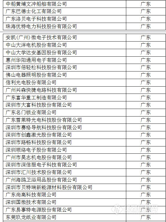 中國創(chuàng)新企業(yè)1000強(qiáng)，儀器公司占8席!