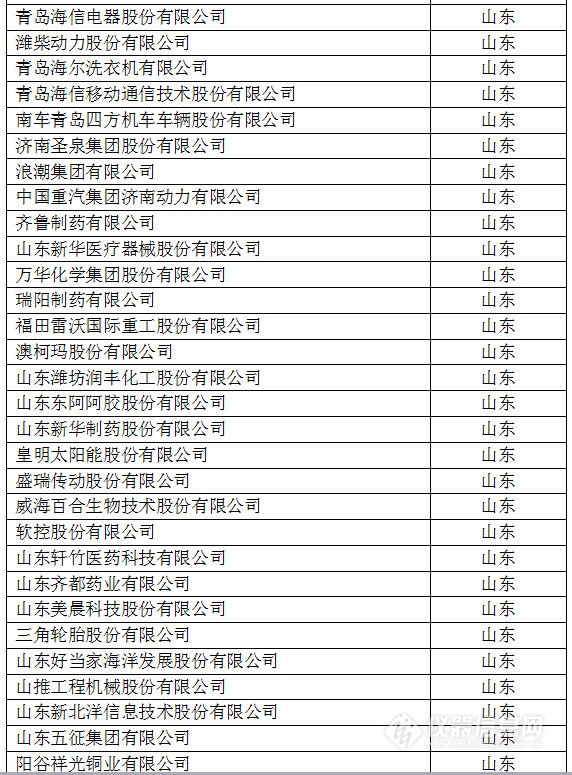 中國創(chuàng)新企業(yè)1000強(qiáng)，儀器公司占8席!