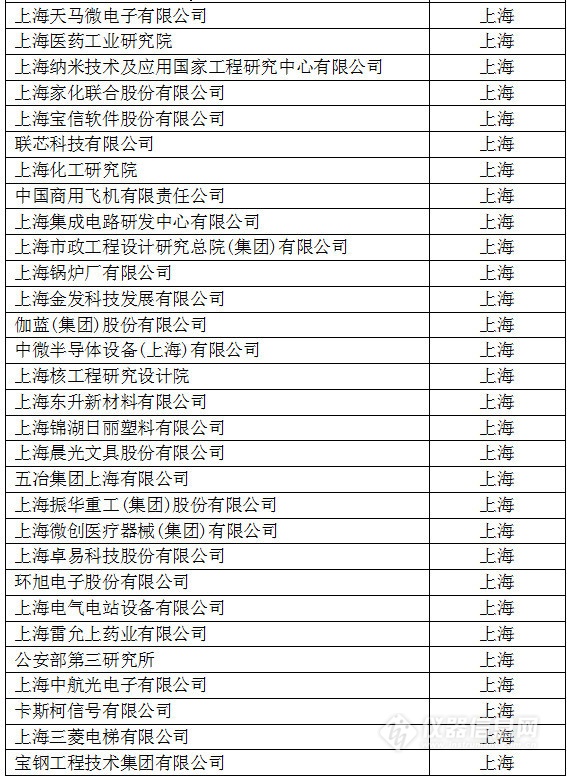 中國創(chuàng)新企業(yè)1000強(qiáng)，儀器公司占8席!