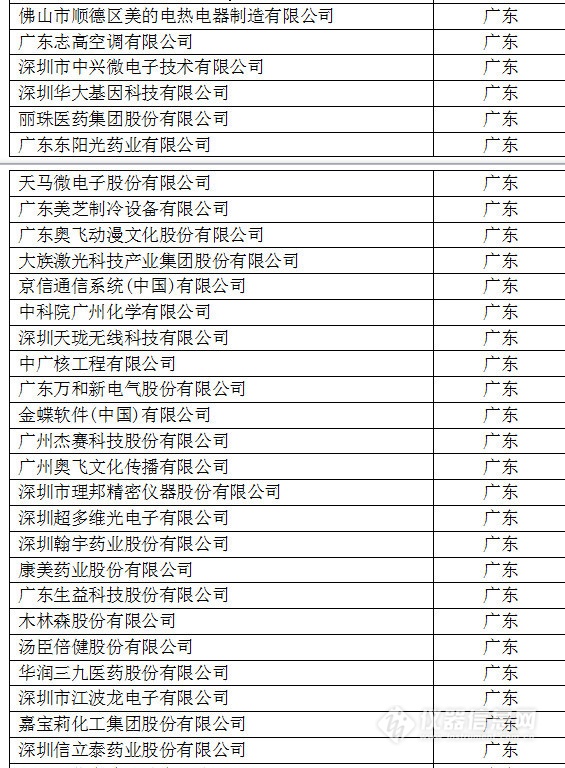 中國創(chuàng)新企業(yè)1000強(qiáng)，儀器公司占8席!