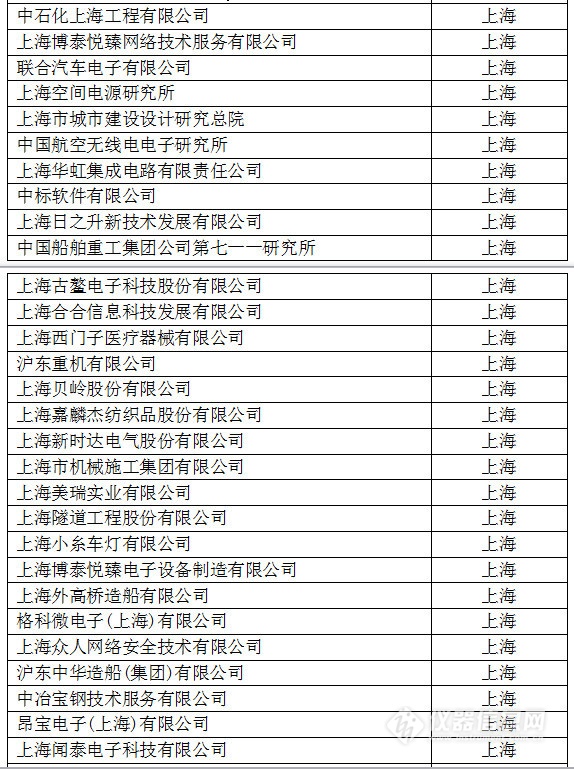 中國創(chuàng)新企業(yè)1000強(qiáng)，儀器公司占8席!