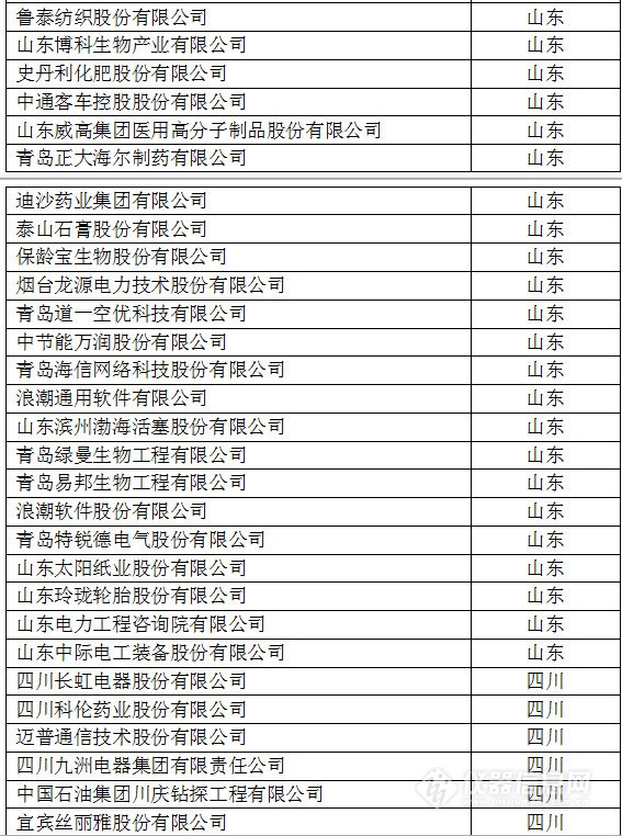 中國創(chuàng)新企業(yè)1000強(qiáng)，儀器公司占8席!