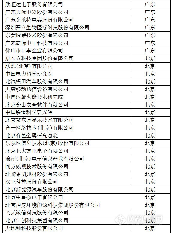 中國創(chuàng)新企業(yè)1000強(qiáng)，儀器公司占8席!