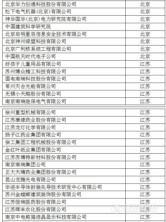 中國創(chuàng)新企業(yè)1000強(qiáng)，儀器公司占8席!