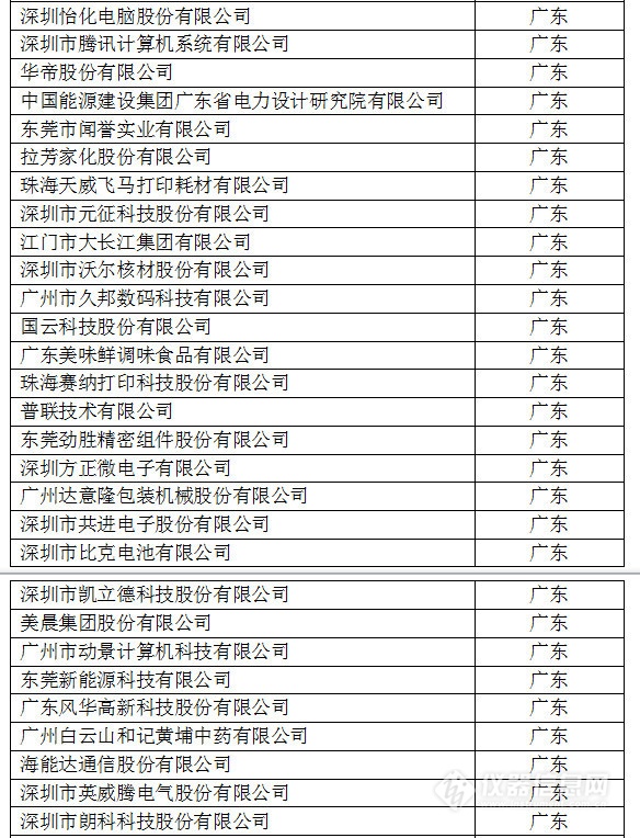 中國創(chuàng)新企業(yè)1000強(qiáng)，儀器公司占8席!